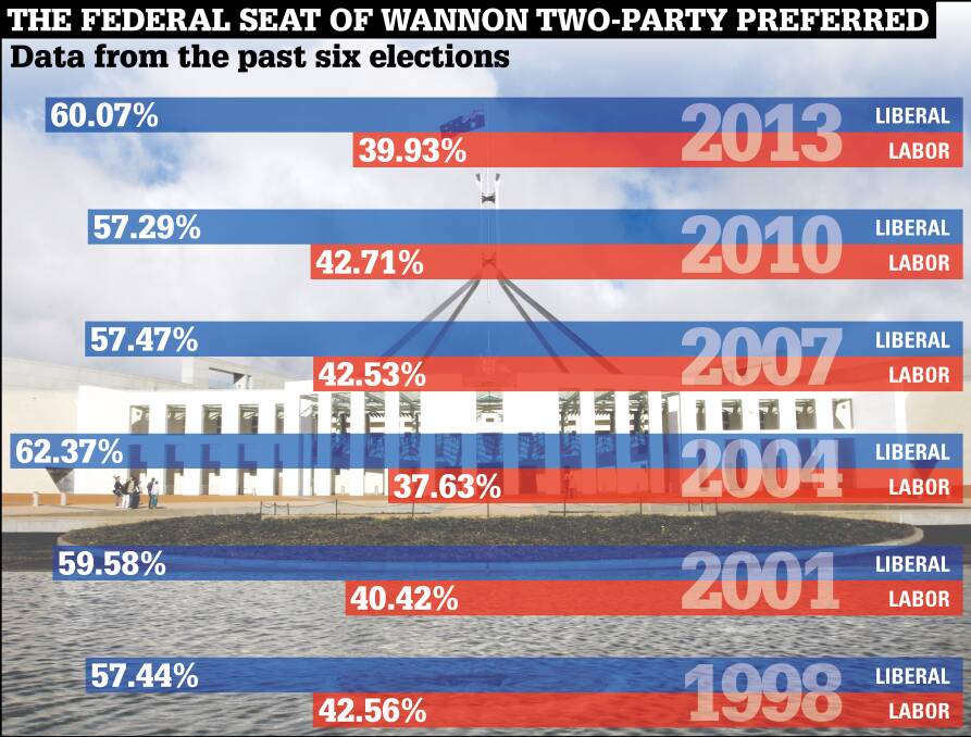 Wannon has remained a safe or fairly safe seat during the course of the past six federal elections, and has been in Liberal hands since 1955.