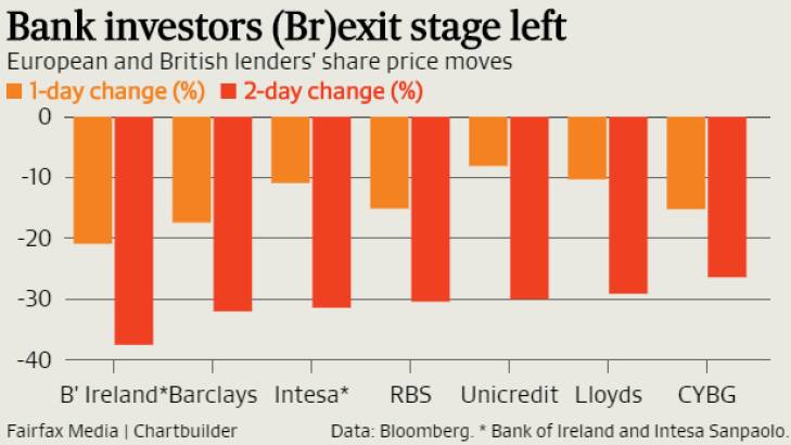 European and British lenders' share price moves.