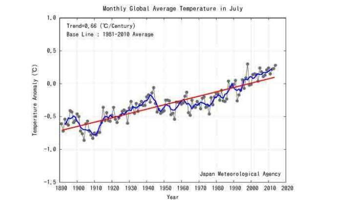 Nine of 11 warmest Julys have occurred since 2002. Photo: JMA