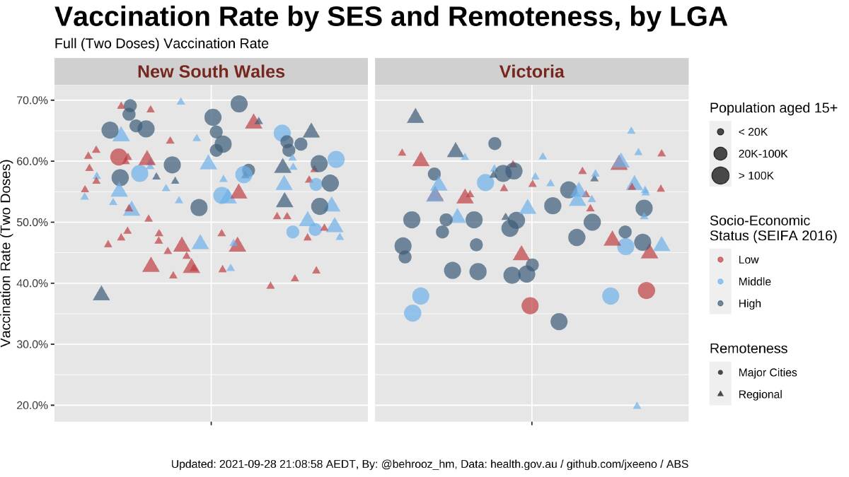 Regional Victoria outpacing Melbourne for COVID-19 vaccinations