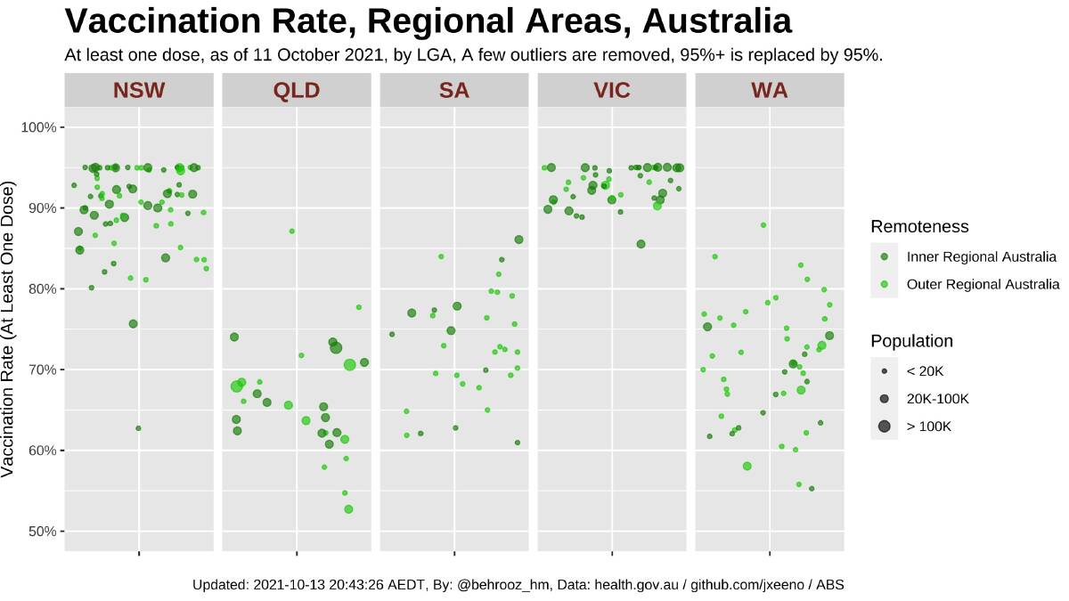 Regional Victoria leads national vaccination rates