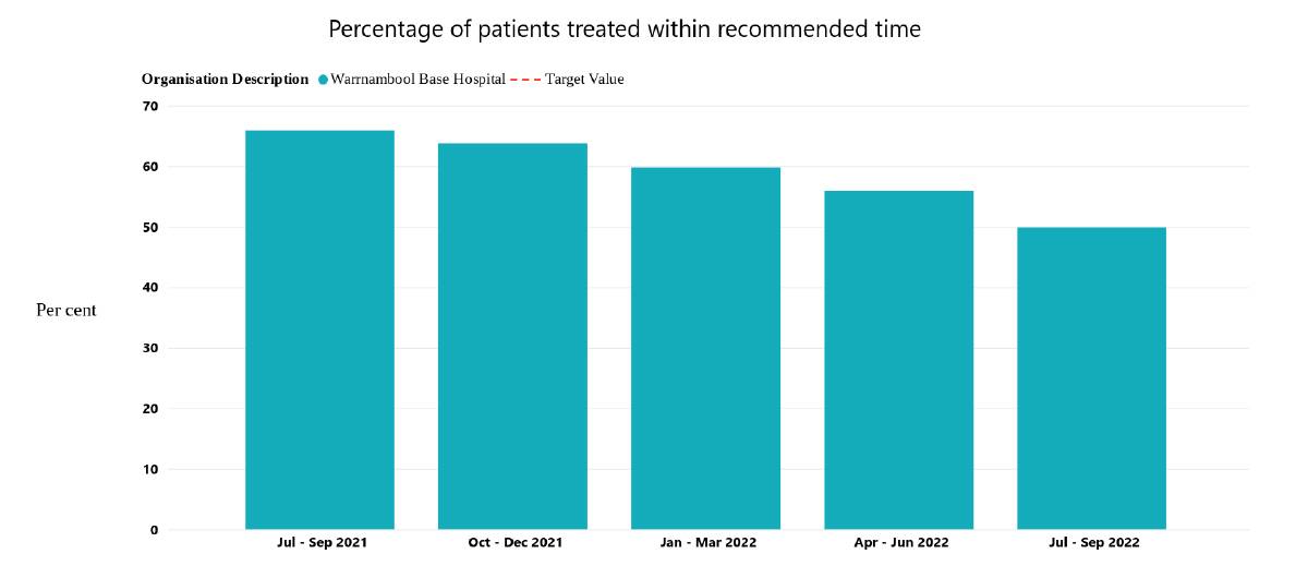 The percentage of patients being treated with the recommended time has fallen steadily over the past year, so that now the majority are not treated on time. Chart by Victorian Agency for Health Information