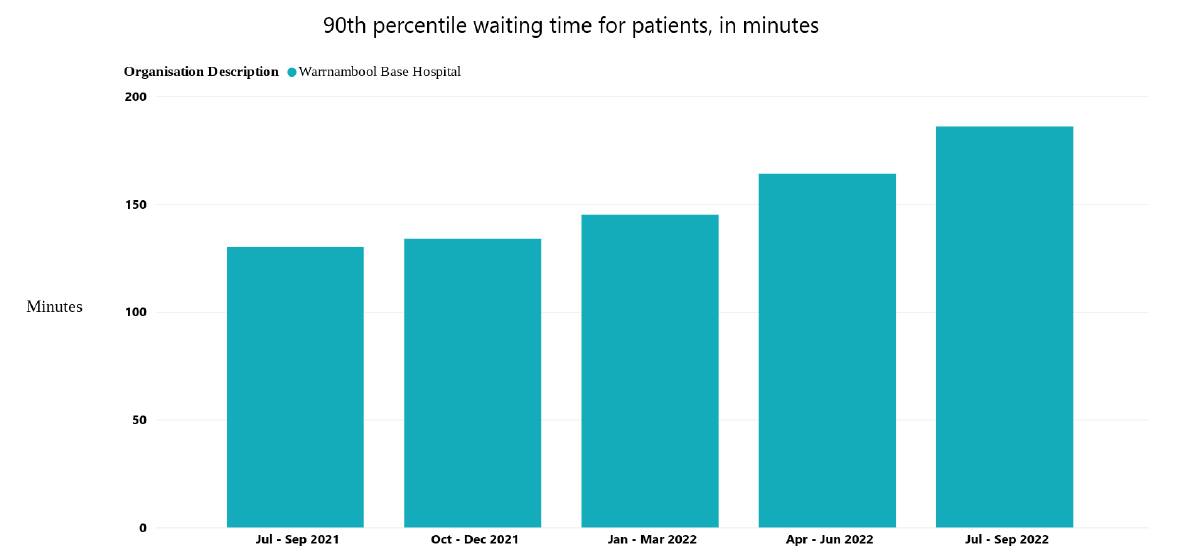 The longest waiting patient at Warrnambool Base Hospital are waiting an hour longer than they did at the same time last year. Chart from Victorian Agency for Health Information