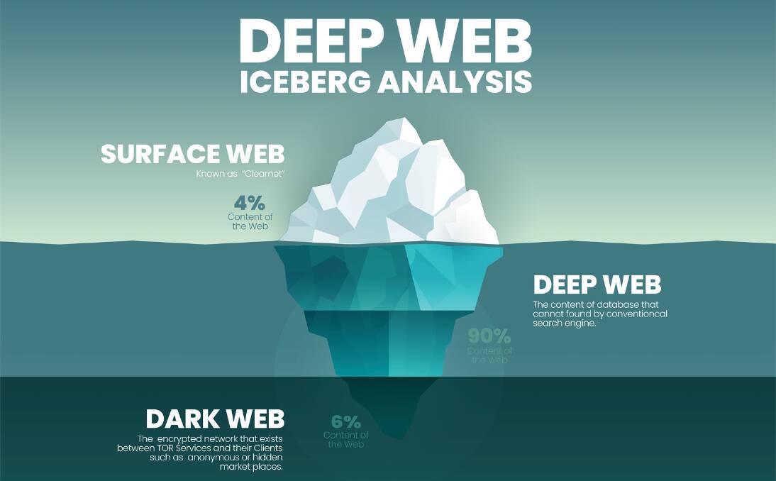 The internet Iceberg. Picture by Shutterstock