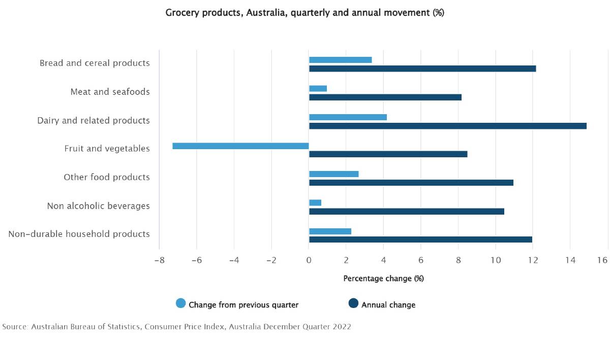 Strong price rises were seen across most food and non-food grocery products in the December quarter. Graph by the Australian Bureau of Statistics.