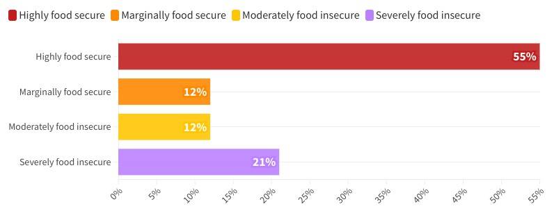 Source: Foodbank Hunger Report 2022