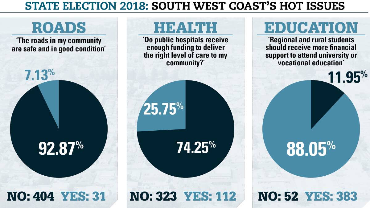The major issues in South West Coast: where you stand on them