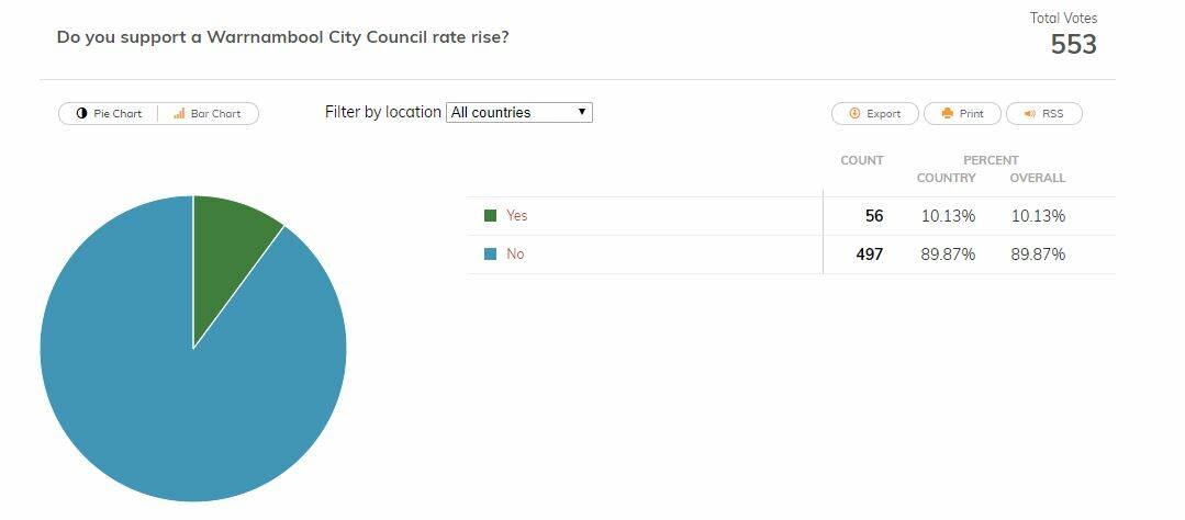 Poll results: Do you support a Warrnambool City Council rate rise?