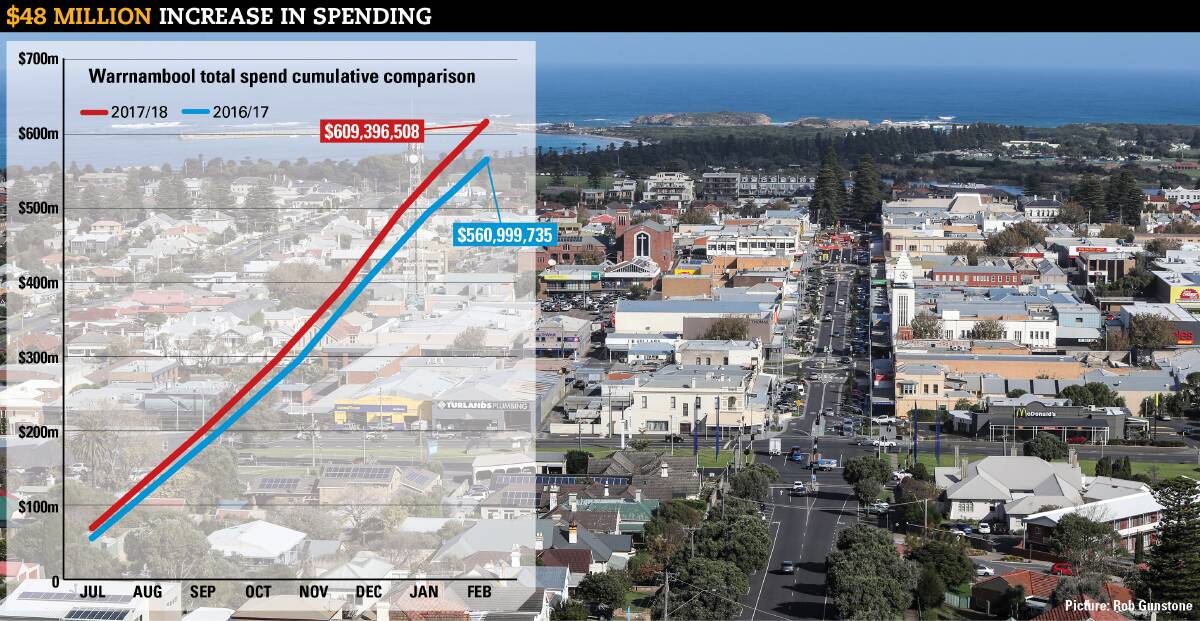 MOVING FORWARD: An increase of $48 million has been spent in Warrnambool over the same eight-month period between 2016-17 and 2017-18.       