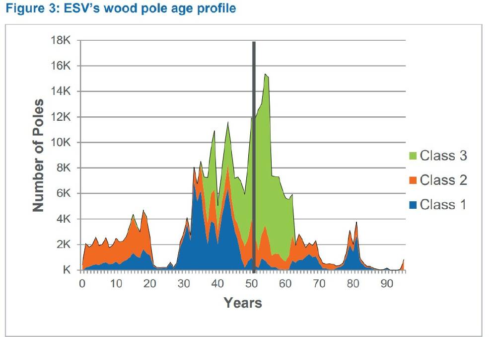 Time for change: The green third-rate poles have and are reaching their use-by date.
