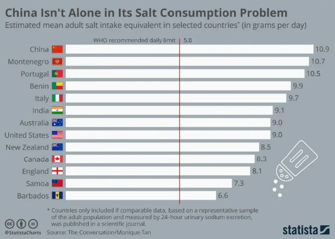 The estimated mean adult salt intake equivalent in selected countries. Picture by Statista Charts