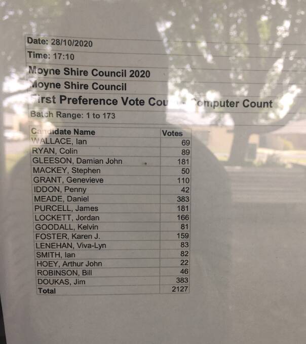 An early count of votes for Moyne Shire candidates as of Wednesday October 28 at 5pm posted on the electoral offices window in Koroit. 