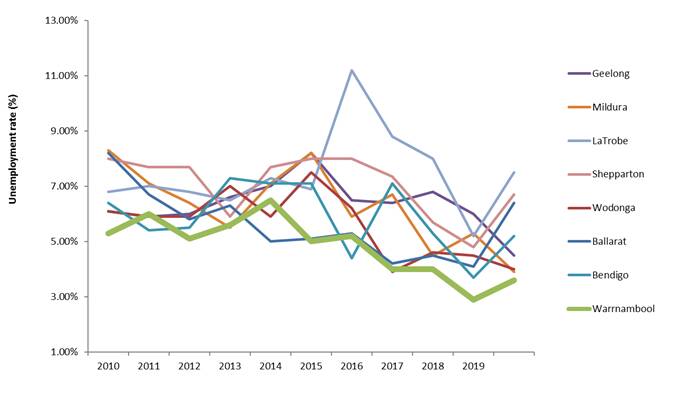 A graph showing the past 10 years of unemployment in major regional cities. Source: Warrnambool City Council