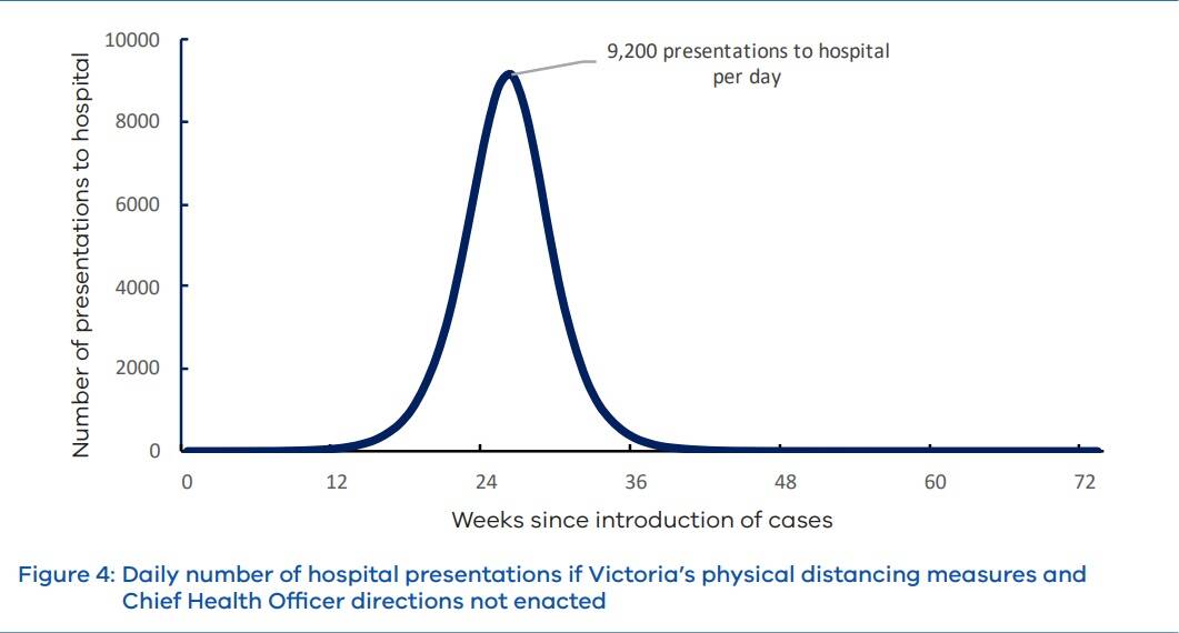 Daily number of hospital presentations if Victorias physical distancing measures weren't enacted.
