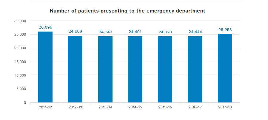 Demand: Number of patients presenting to South West Healthcare's emergency department. 