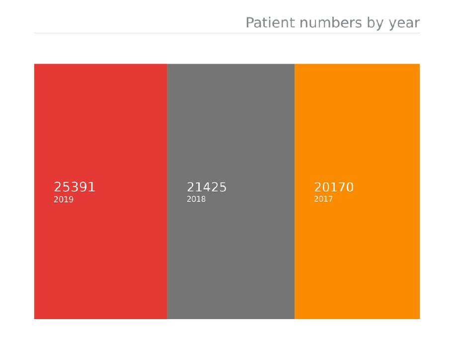 Patient number increase over three years. 