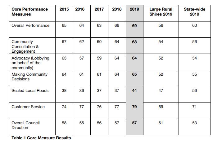 Go figure: Corangamite's core performance measures compared to other large rural shires and state-wide. 