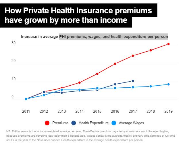 On the rise: How Private Health Insurance premiums have grown by more than income. Source: News.com