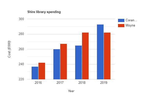 Moyne and Corangamite's investment in Corangamite Regional Library Corporation continues to increase each year.