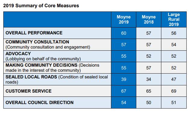 Results: Summary of Moyne's core measures. 