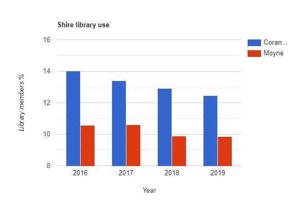 A drop in popularity among library users year on year at Moyne and Corangamite. 