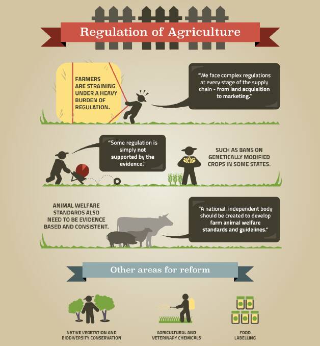 Burden of regulation on farmers needs lifting