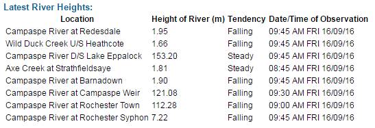 Latest river heights issued by the Bureau of Meteorogly at 10.26am.