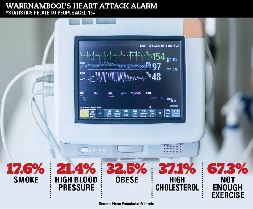 Heart attack deaths rise in regional and rural areas