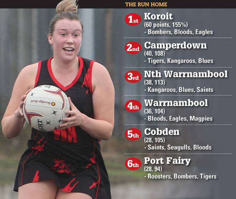 RACE TO THE FINISH: Cobden netballer Sophie Blain hopes the Bombers can sneak into the Hampden league finals.
