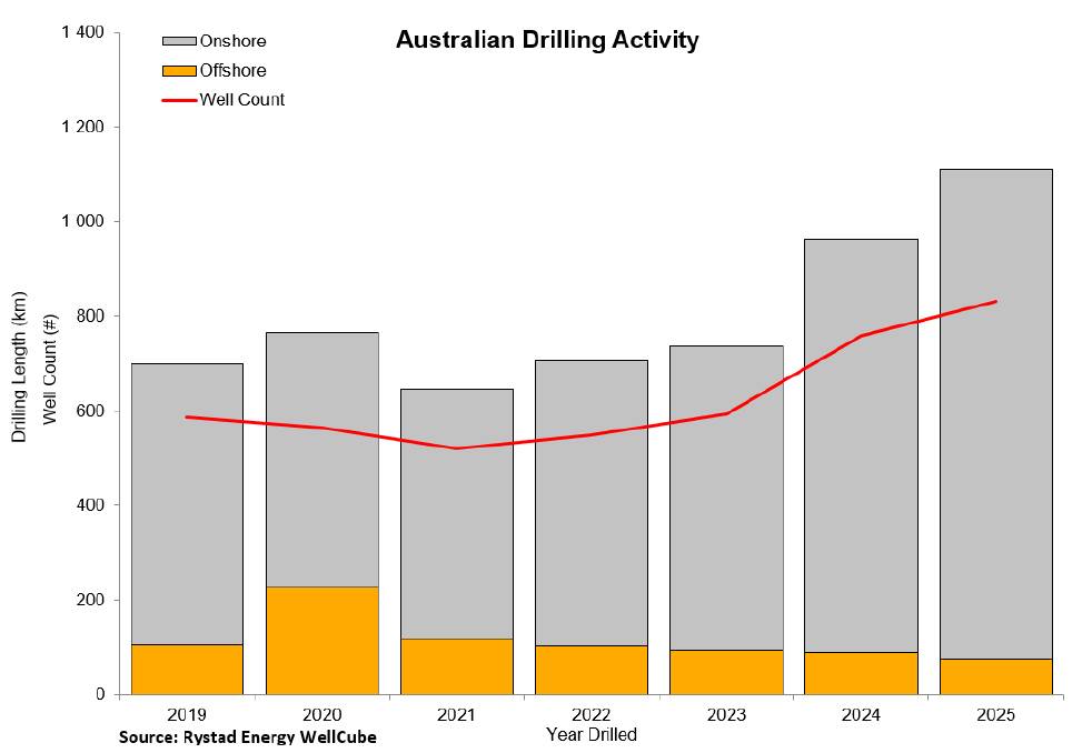 Predicted onshore and offshore gas drilling in Australia. 
