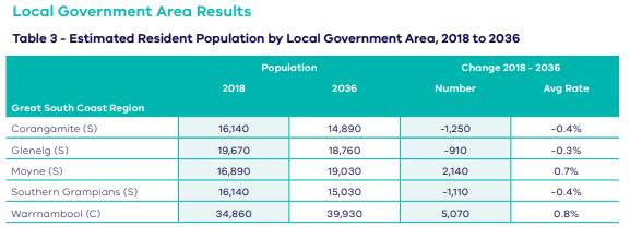 RESULTS: The latest projections from the Victoria in Future 2019 report.