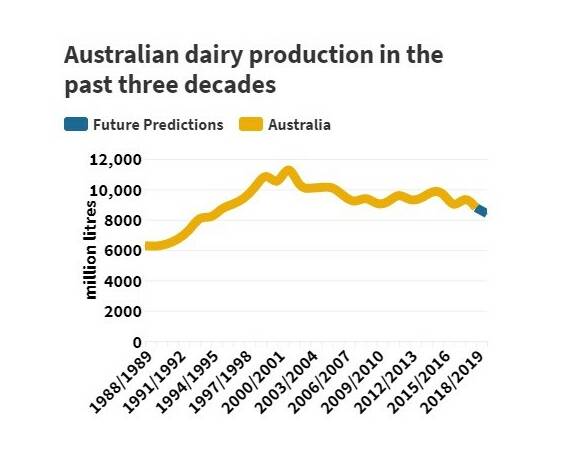 FORECASTED PLUNGE: The Dairy Australia Situation & Outlook report describes "a second season with few palatable options" and forecasts another plunge in milk production. Source: Dairy Australia.