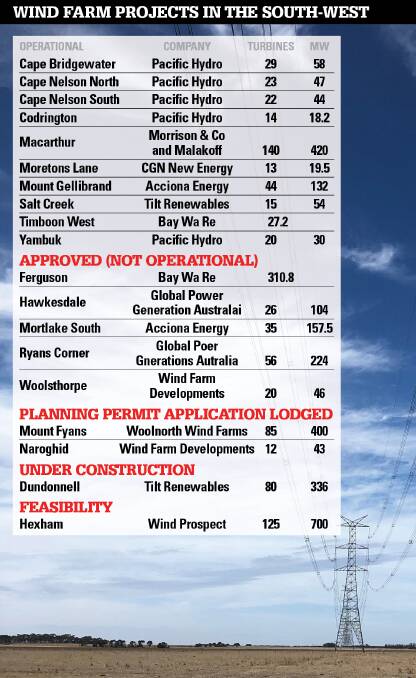 News focus: $560m Dundonnell wind farm kicks off with a bang