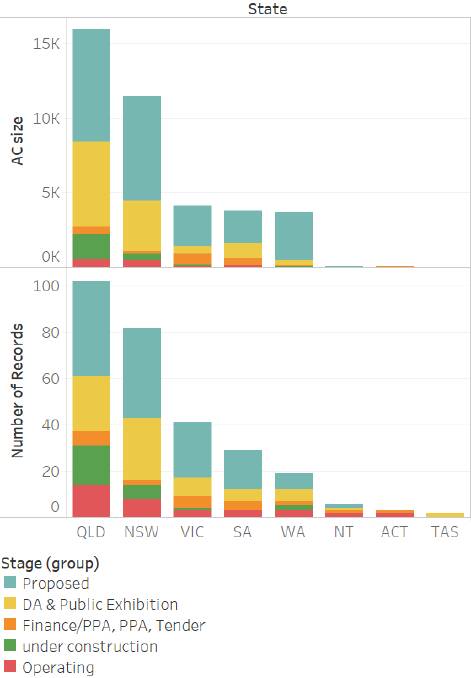 Solar farms proposed, under construction or operating in Australia. Graph: SunWiz