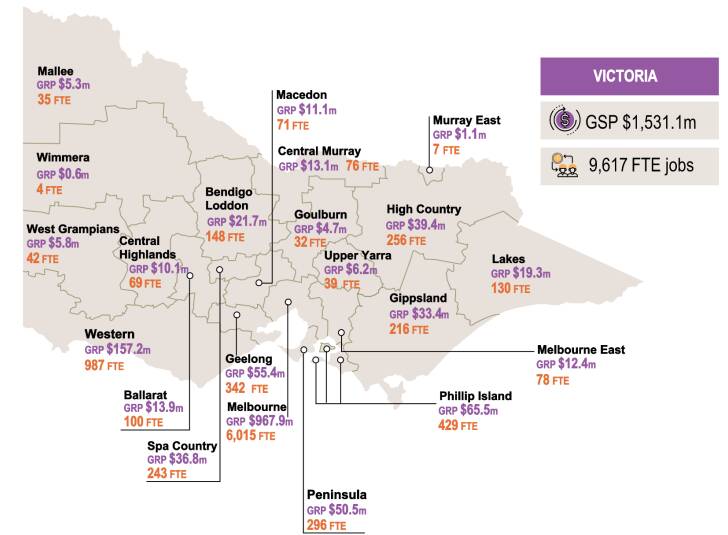 Revenue generated from each region from short stay accommodation. Source: The AICL Allen Report 