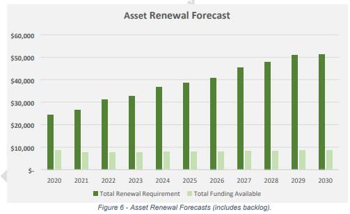 Strategy puts spotlight on ballooning asset renewal gap