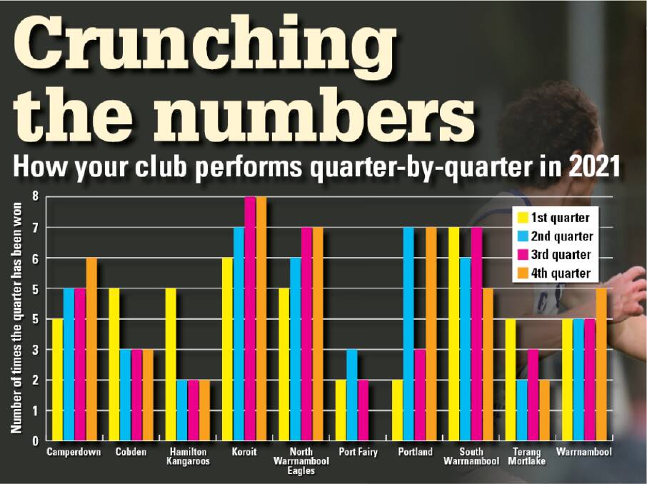 Quarter-by-quarter: Analysing where your club performs best, worst