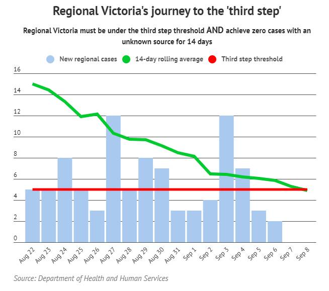 Target hit: 14-day average figure on Vic government road map achieved