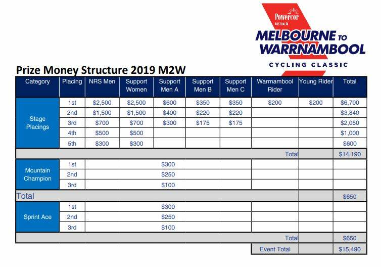All you need to know about the 2019 Melbourne to Warrnambool
