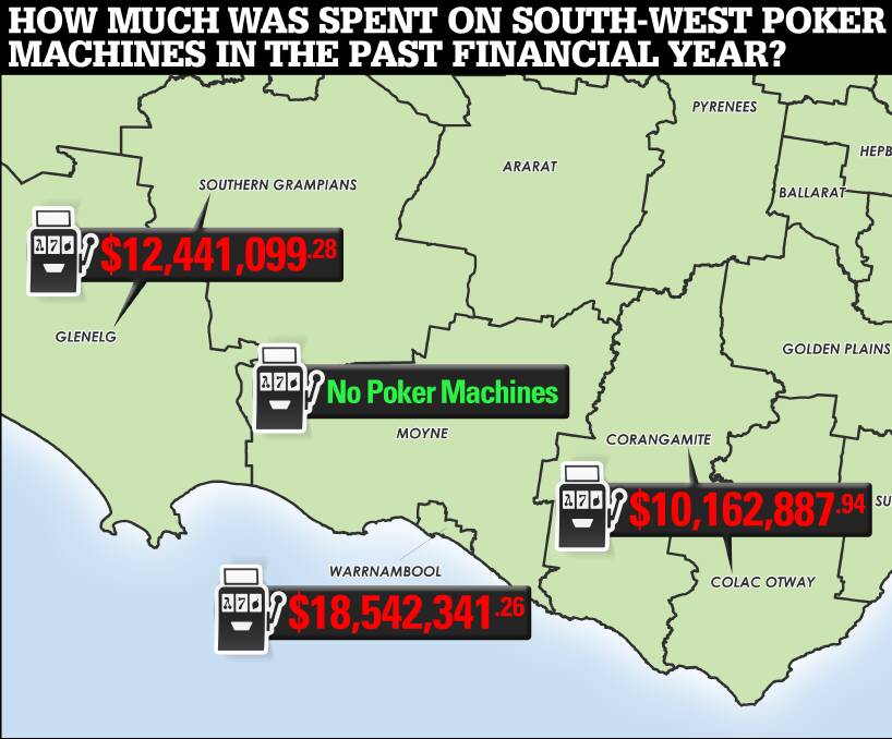 Big spend: Millions of dollars were spent on poker machines across parts of the south-west last financial year, representing a significant increase on the amount spent in previous years.