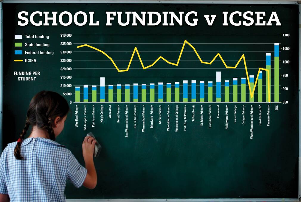 How much is enough?: School funding data from the My School website looks at the latest school funding which is from 2016, the ICSEA (Index of Community Socio-educational Advantage) is from 2017 (except King's College which was from 2016).